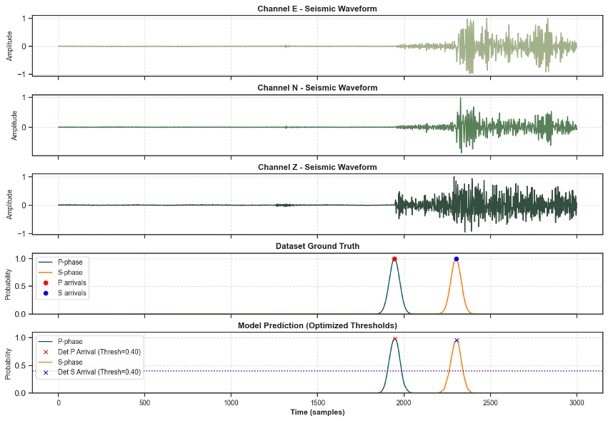 Seismic waveform display with detected P and S wave arrivals highlighted