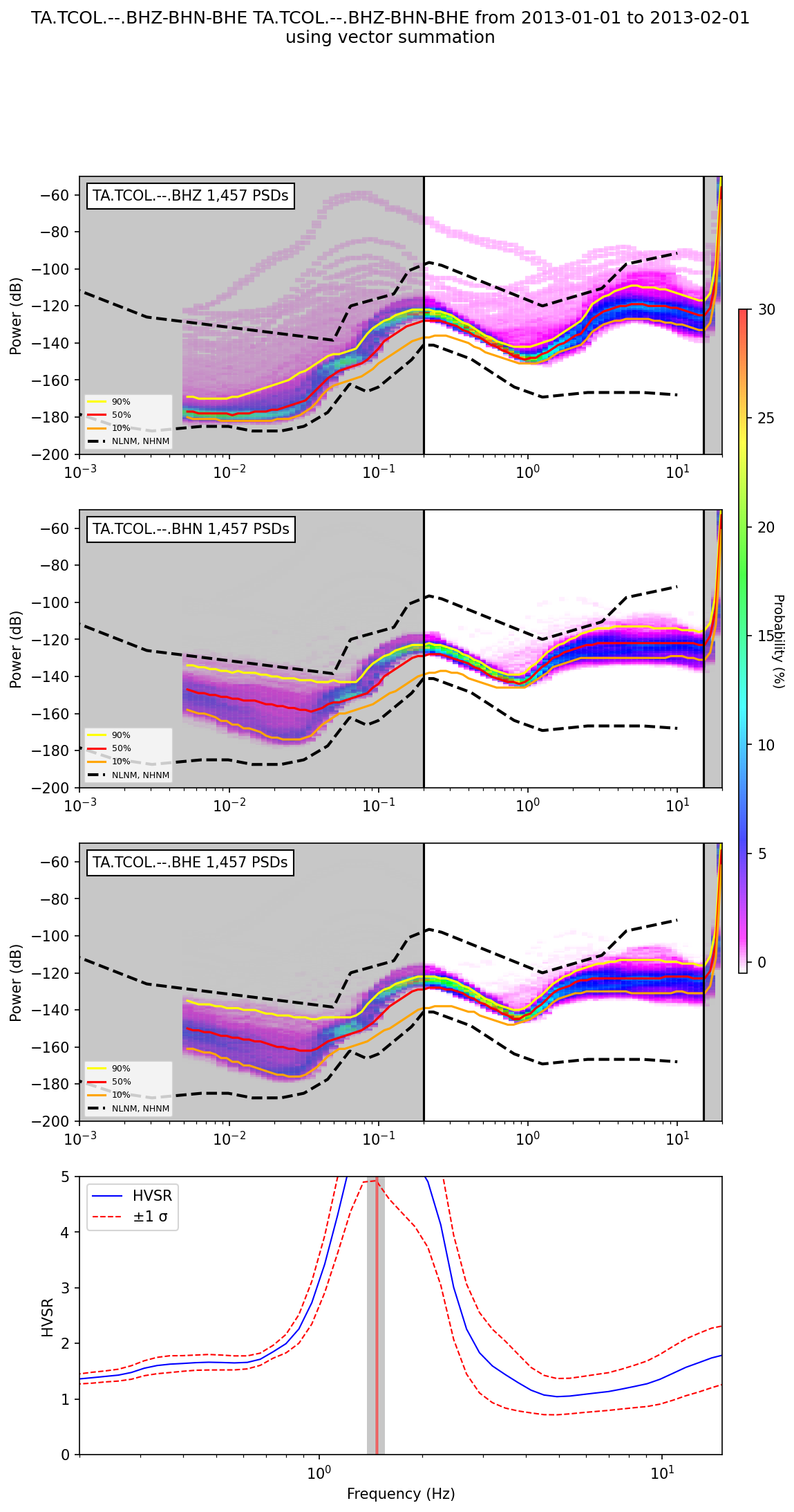 HVSR Analysis